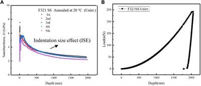 Irradiation Effect on F321 Austenitic Stainless-Steel: Nanoindentation and Modeling With the Crystal Plasticity Method